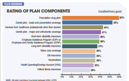 A bar chart displaying the rating of plan components for group health insurance and medical benefits in Singapore.