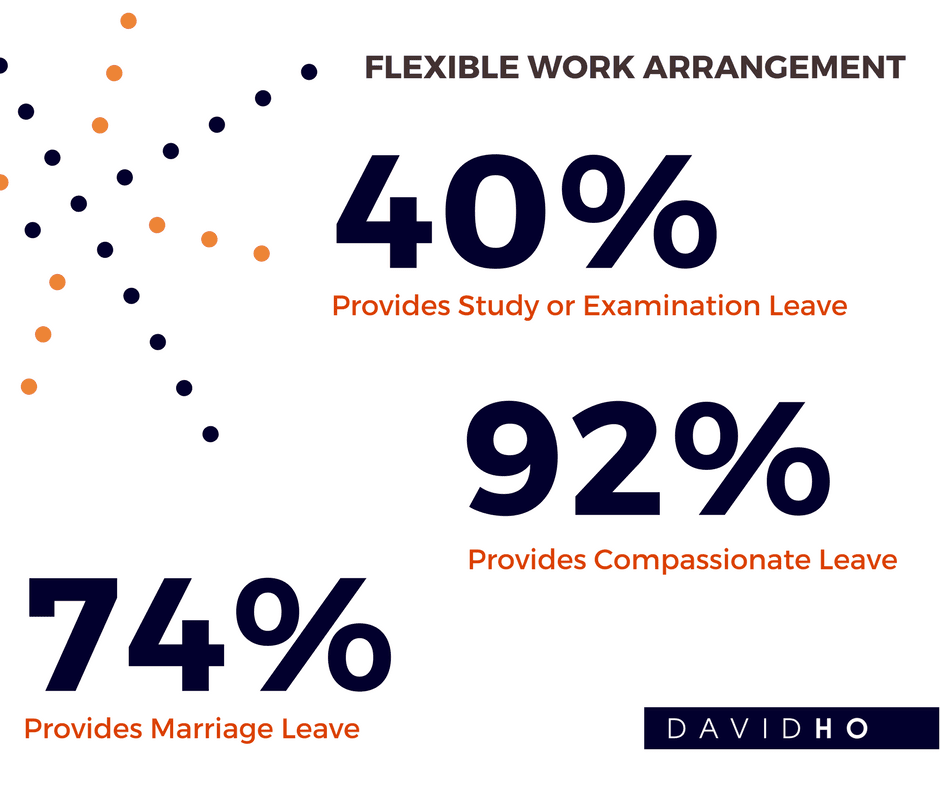 According to a 2016 study on the conditions of employment by the Ministry of Manpower, 92% of firms providing compassionate leave, 74% providing marriage leave, and 40% providing study or examination leave.